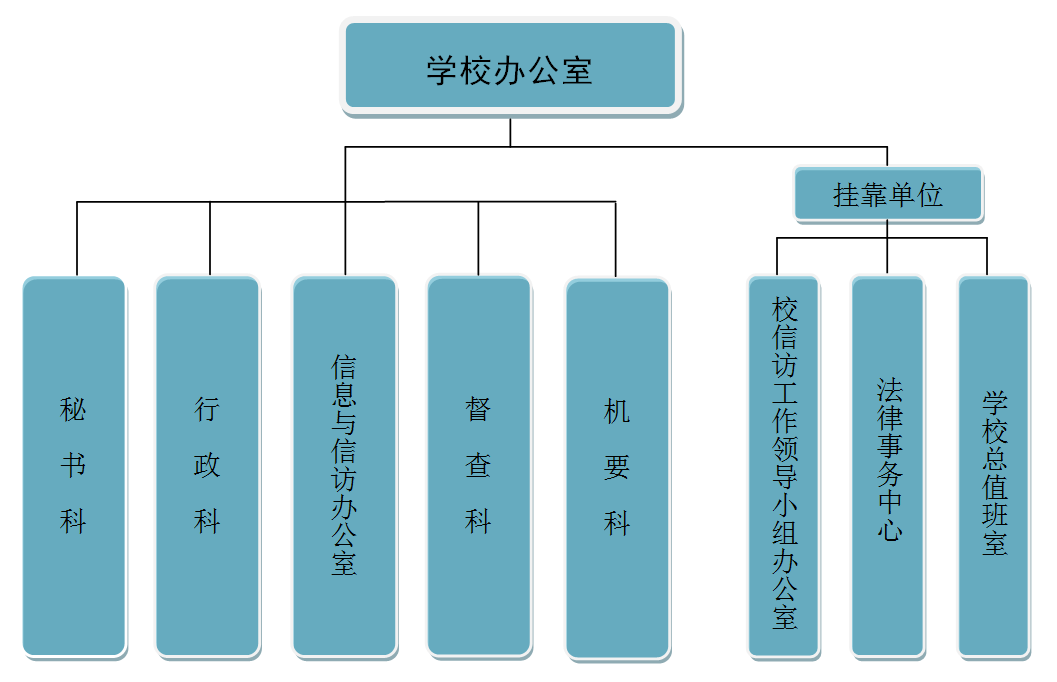 机构设置